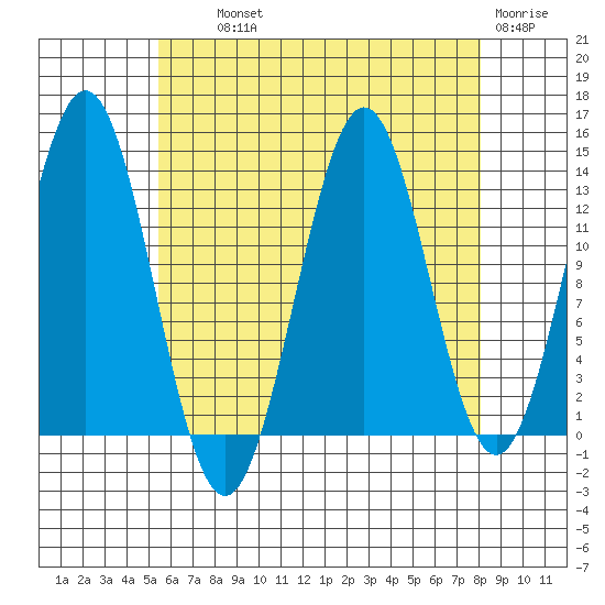 Fitzgibbon Cove tide chart for Wednesday, August 21, 2024
