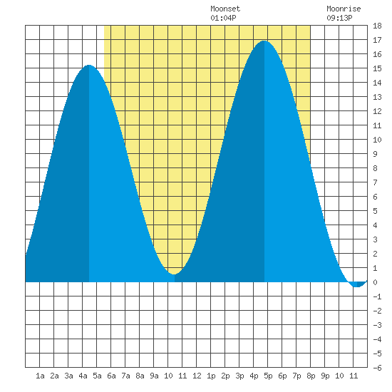 Fitzgibbon Cove tide chart for Saturday, August 24, 2024