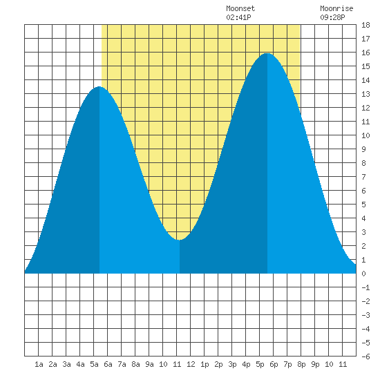 Fitzgibbon Cove tide chart for Sunday, August 25, 2024