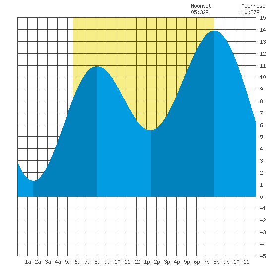 Fitzgibbon Cove tide chart for Tuesday, August 27, 2024