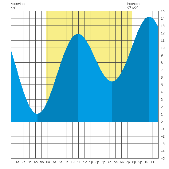 Fitzgibbon Cove tide chart for Thursday, August 29, 2024