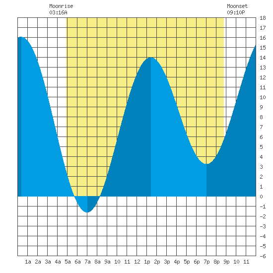 Fitzgibbon Cove tide chart for Saturday, August 3, 2024