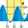 Fitzgibbon Cove tide chart for Tuesday, August 6, 2024