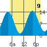 Fitzgibbon Cove tide chart for Friday, August 9, 2024