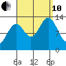 Fitzgibbon Cove tide chart for Tuesday, September 10, 2024