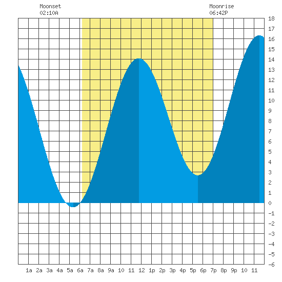 Fitzgibbon Cove tide chart for Sunday, September 15, 2024