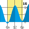 Fitzgibbon Cove tide chart for Monday, September 16, 2024