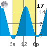 Fitzgibbon Cove tide chart for Tuesday, September 17, 2024
