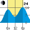 Fitzgibbon Cove tide chart for Tuesday, September 24, 2024