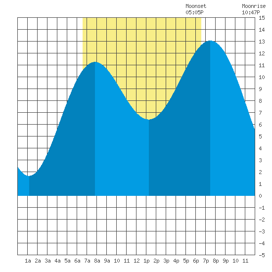 Fitzgibbon Cove tide chart for Wednesday, September 25, 2024