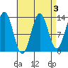 Fitzgibbon Cove tide chart for Tuesday, September 3, 2024