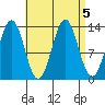 Fitzgibbon Cove tide chart for Thursday, September 5, 2024