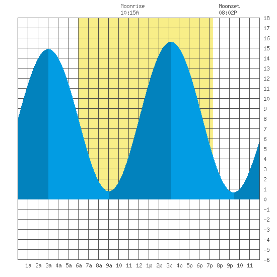 Fitzgibbon Cove tide chart for Friday, September 6, 2024