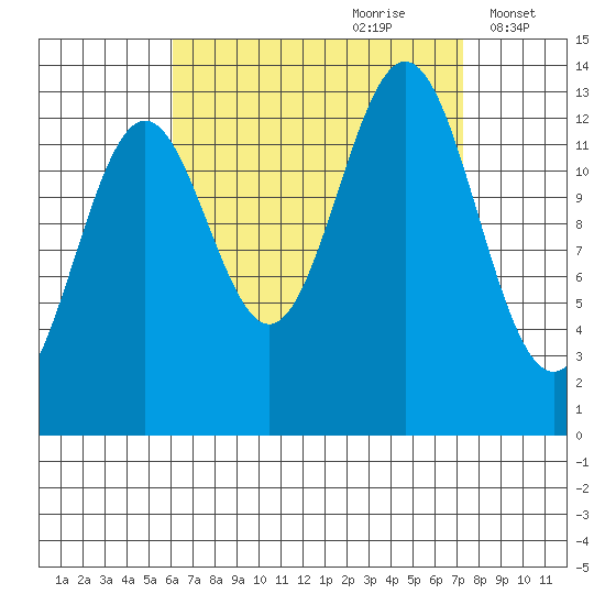 Fitzgibbon Cove tide chart for Monday, September 9, 2024