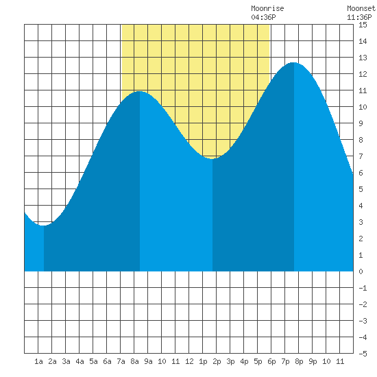 Fitzgibbon Cove tide chart for Friday, October 11, 2024