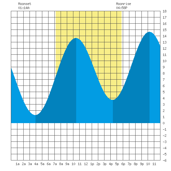 Fitzgibbon Cove tide chart for Sunday, October 13, 2024