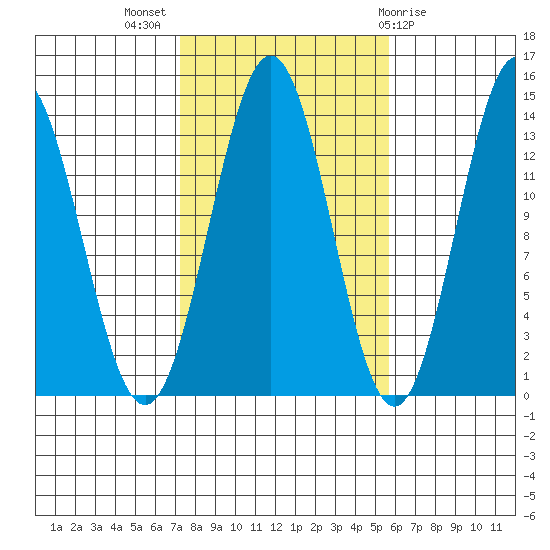 Fitzgibbon Cove tide chart for Tuesday, October 15, 2024