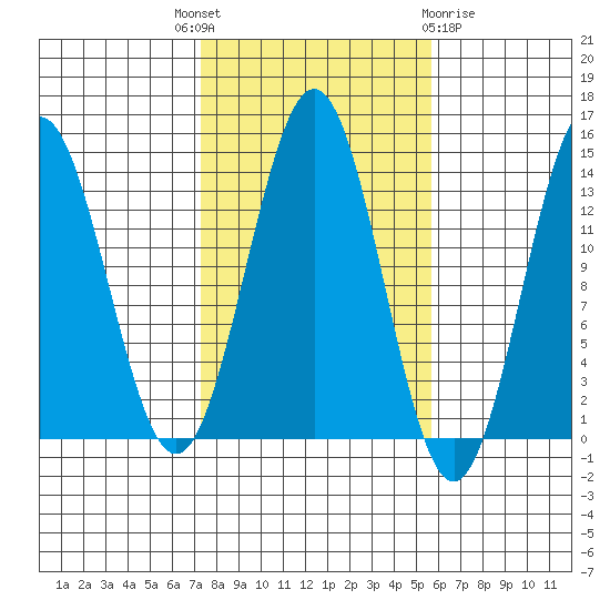Fitzgibbon Cove tide chart for Wednesday, October 16, 2024