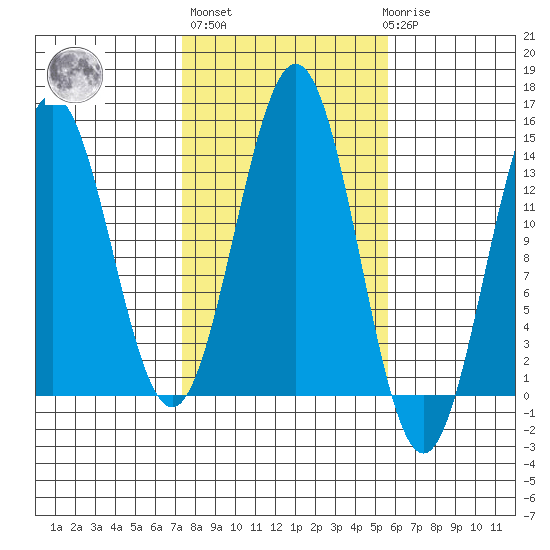 Fitzgibbon Cove tide chart for Thursday, October 17, 2024