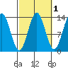 Fitzgibbon Cove tide chart for Tuesday, October 1, 2024