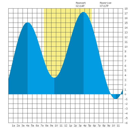 Fitzgibbon Cove tide chart for Monday, October 21, 2024
