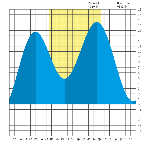 Fitzgibbon Cove tide chart for Tuesday, October 22, 2024