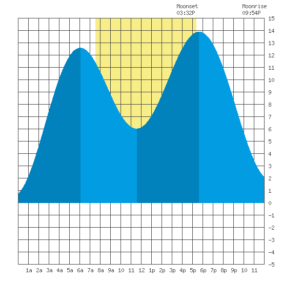 Fitzgibbon Cove tide chart for Wednesday, October 23, 2024