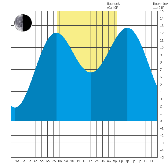 Fitzgibbon Cove tide chart for Thursday, October 24, 2024