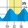 Fitzgibbon Cove tide chart for Friday, October 25, 2024