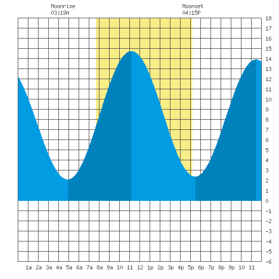 Fitzgibbon Cove tide chart for Monday, October 28, 2024