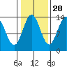 Fitzgibbon Cove tide chart for Monday, October 28, 2024