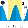 Fitzgibbon Cove tide chart for Wednesday, October 2, 2024
