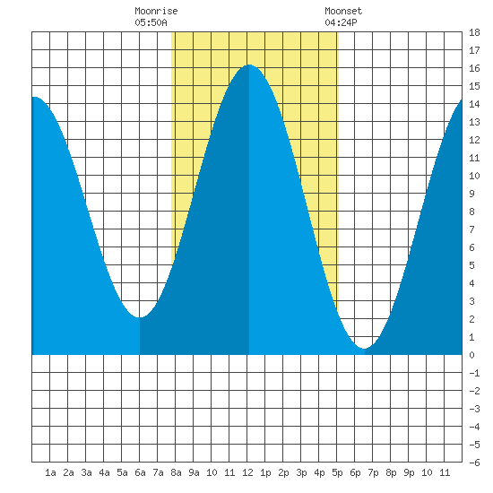 Fitzgibbon Cove tide chart for Wednesday, October 30, 2024
