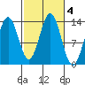 Fitzgibbon Cove tide chart for Friday, October 4, 2024