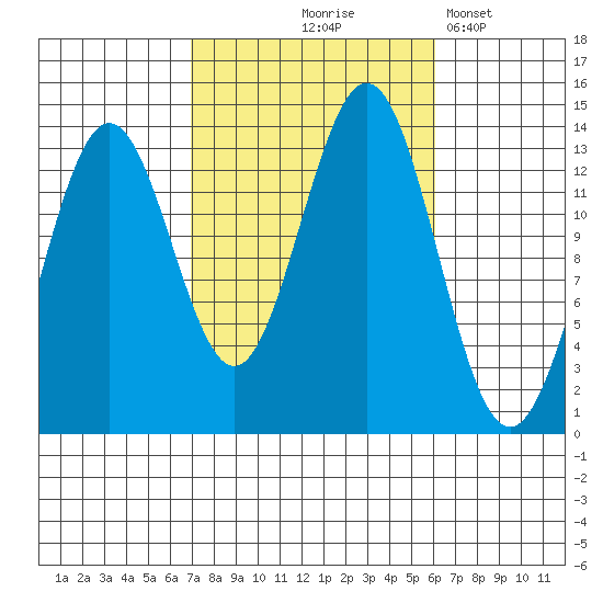 Fitzgibbon Cove tide chart for Sunday, October 6, 2024