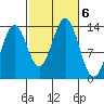 Fitzgibbon Cove tide chart for Sunday, October 6, 2024