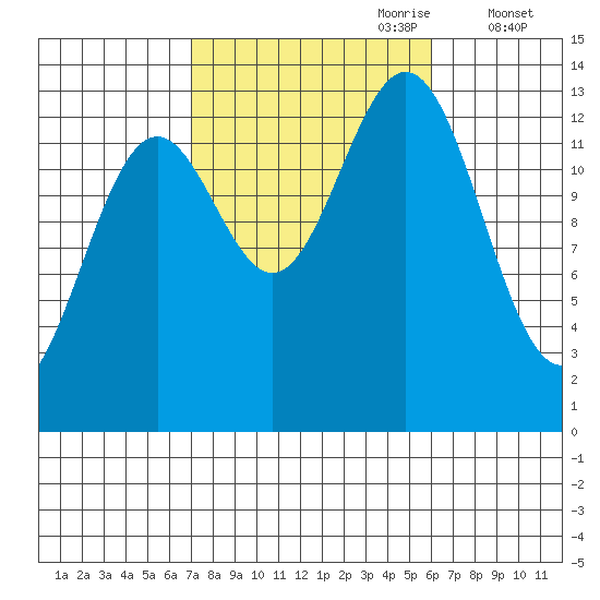 Fitzgibbon Cove tide chart for Wednesday, October 9, 2024