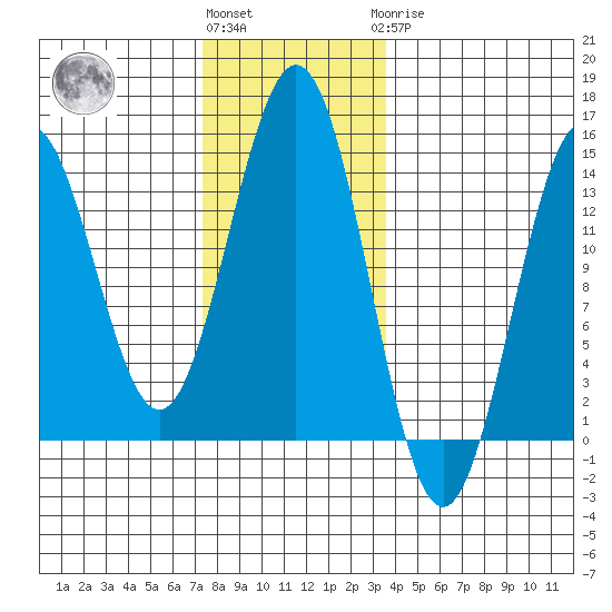 Fitzgibbon Cove tide chart for Friday, November 15, 2024