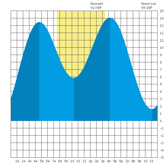 Fitzgibbon Cove tide chart for Thursday, November 21, 2024