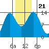 Fitzgibbon Cove tide chart for Thursday, November 21, 2024