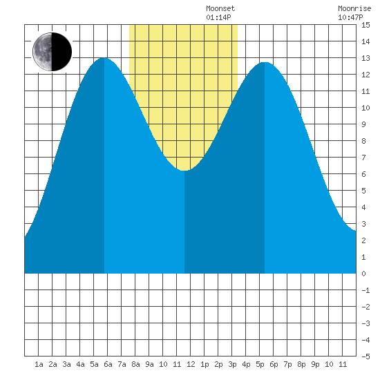 Fitzgibbon Cove tide chart for Friday, November 22, 2024