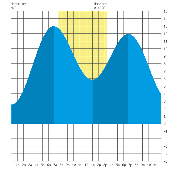 Fitzgibbon Cove tide chart for Saturday, November 23, 2024