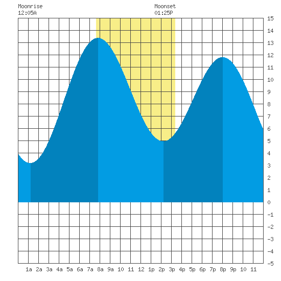 Fitzgibbon Cove tide chart for Sunday, November 24, 2024