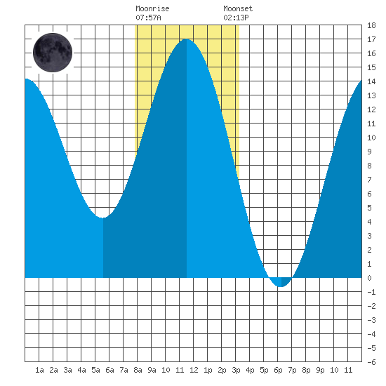 Fitzgibbon Cove tide chart for Saturday, November 30, 2024