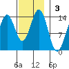 Fitzgibbon Cove tide chart for Sunday, November 3, 2024