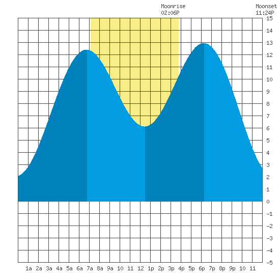 Fitzgibbon Cove tide chart for Saturday, November 9, 2024