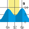 Fitzgibbon Cove tide chart for Saturday, November 9, 2024