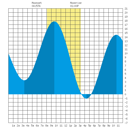 Fitzgibbon Cove tide chart for Thursday, December 12, 2024