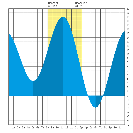 Fitzgibbon Cove tide chart for Saturday, December 14, 2024
