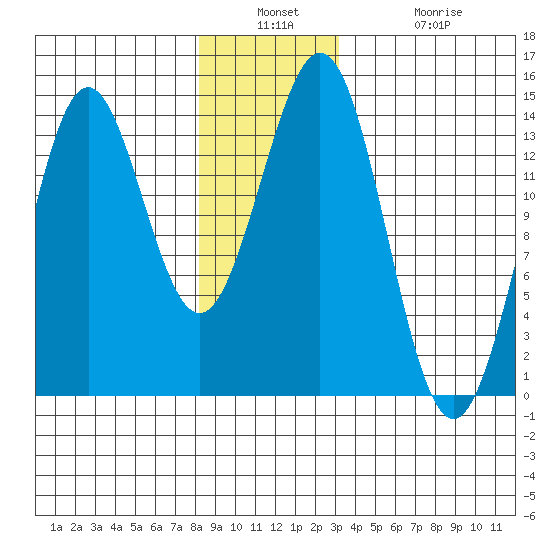 Fitzgibbon Cove tide chart for Wednesday, December 18, 2024